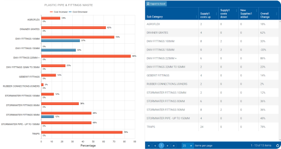 Stay on top of price changes with Ascora Business Intelligence Reports